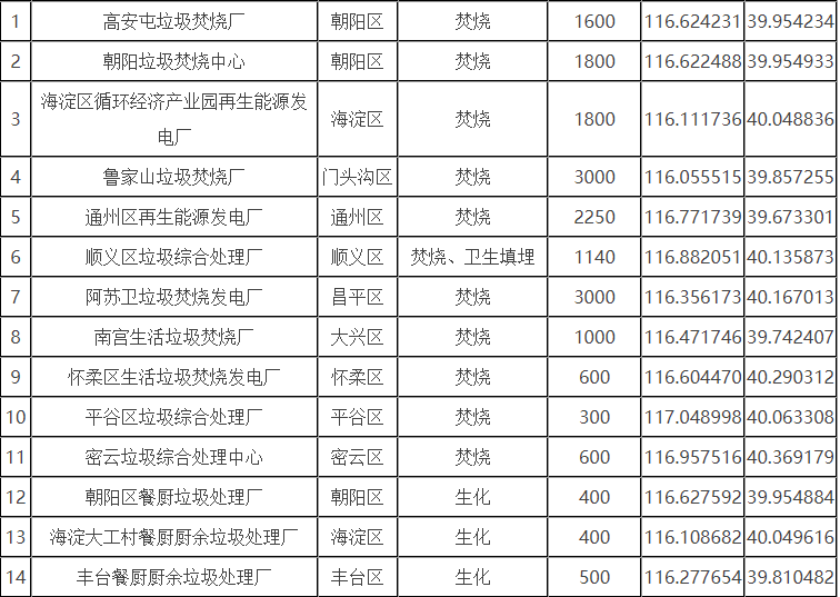 北京市生活垃圾分為廚余垃圾、可回收物、有害垃圾和其他垃圾四類(lèi)